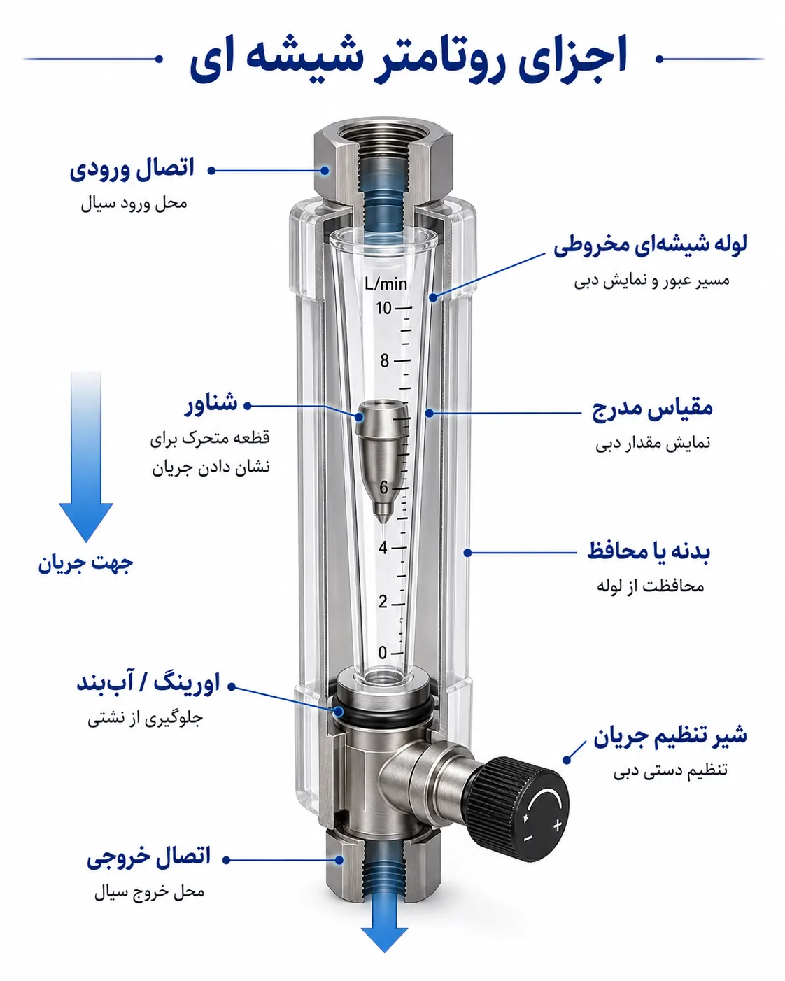 اجزای روتامتر شیشه ای